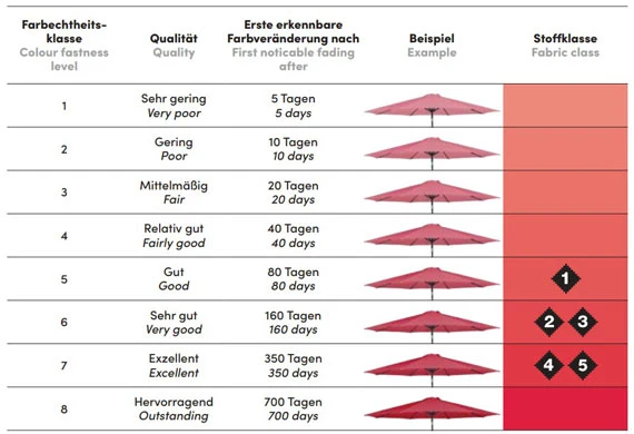 Schaubild der Stoffklassen und Qualtitätsunterschieden der Platinum Sonnenschirmen