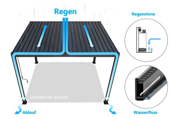 Schema Regen, Regenrinne, Ablauf Wasserfluss